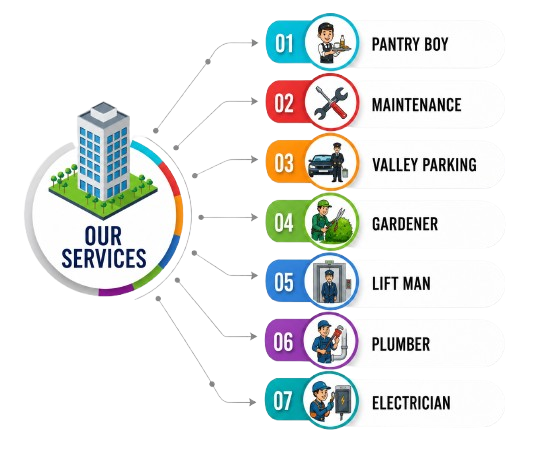 Facility Management Services in Delhi NCR hero image